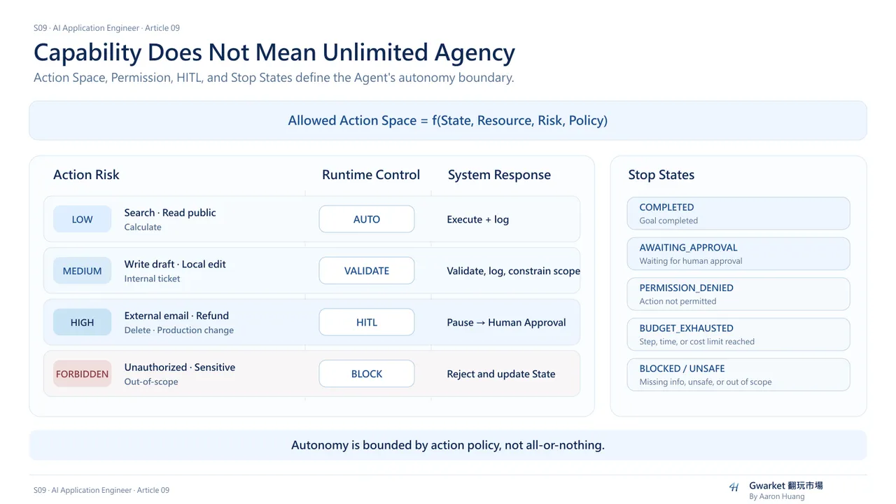 Agent governance control surface: Action Risk maps to AUTO, VALIDATE, HITL, or BLOCK, while Stop States define the Agent's autonomy boundary.