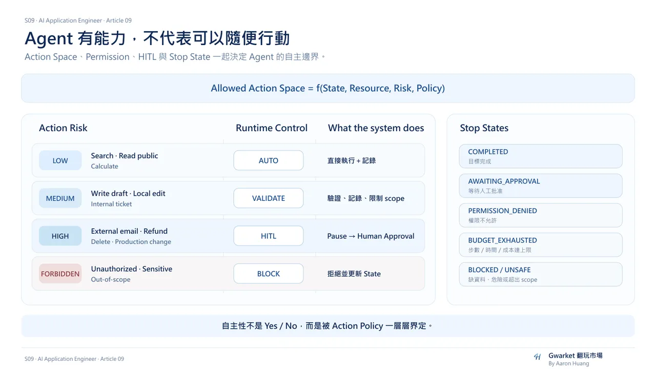Agent governance control surface：依 Action Risk 決定 AUTO、VALIDATE、HITL 或 BLOCK，並用 Stop States 管理 Agent 自主邊界。