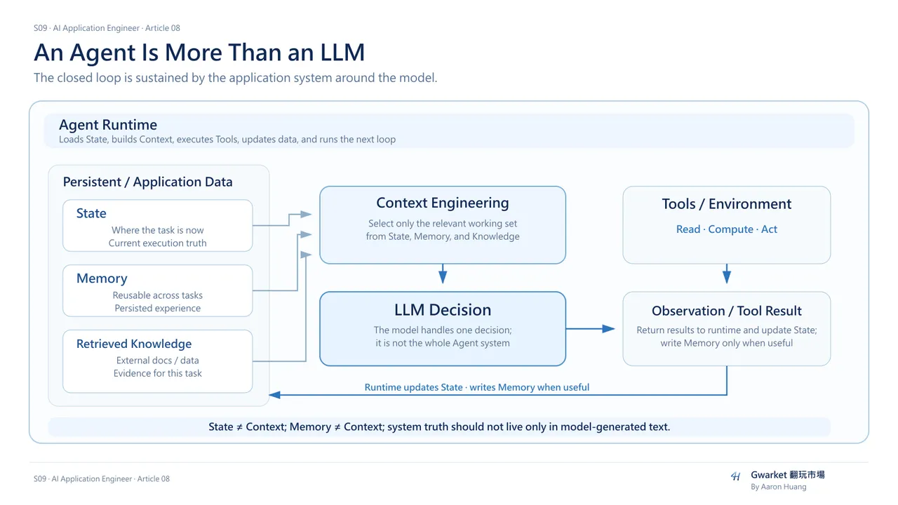 How an Agent Runtime connects State, Memory, Retrieved Knowledge, Context Engineering, LLM decisions, Tools, and Observations.