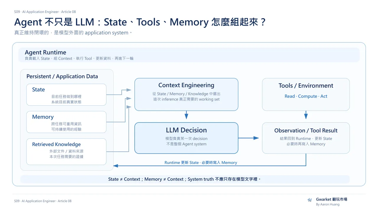 Agent Runtime 如何把 State、Memory、Retrieved Knowledge、Context Engineering、LLM Decision、Tools 與 Observation 串成可運作系統。