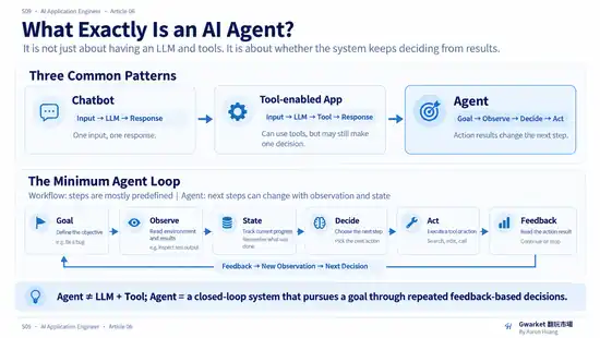 AI Agent concept diagram showing the progression from Chatbot and Tool-enabled Application to a closed loop of Goal, Observation, State, Decision, Action, and Feedback.