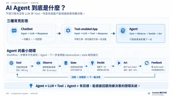 AI Agent 從 Chatbot、Tool-enabled Application 到 Goal、Observation、State、Decision、Action 與 Feedback 閉環的概念圖。