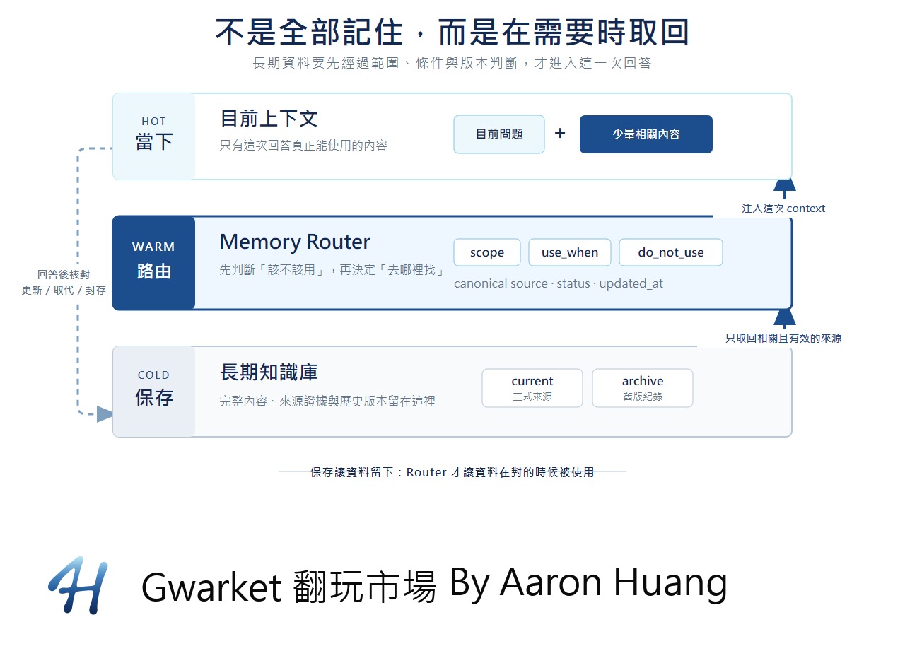 AI 長期記憶從知識庫經 Memory Router 篩選後進入當下上下文的三層流程圖