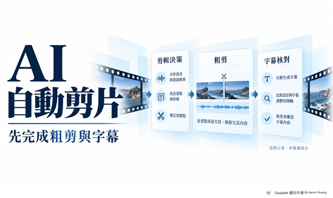 AI 剪片流程示意：先確認剪輯決策，再粗剪並核對字幕；非實測成片。