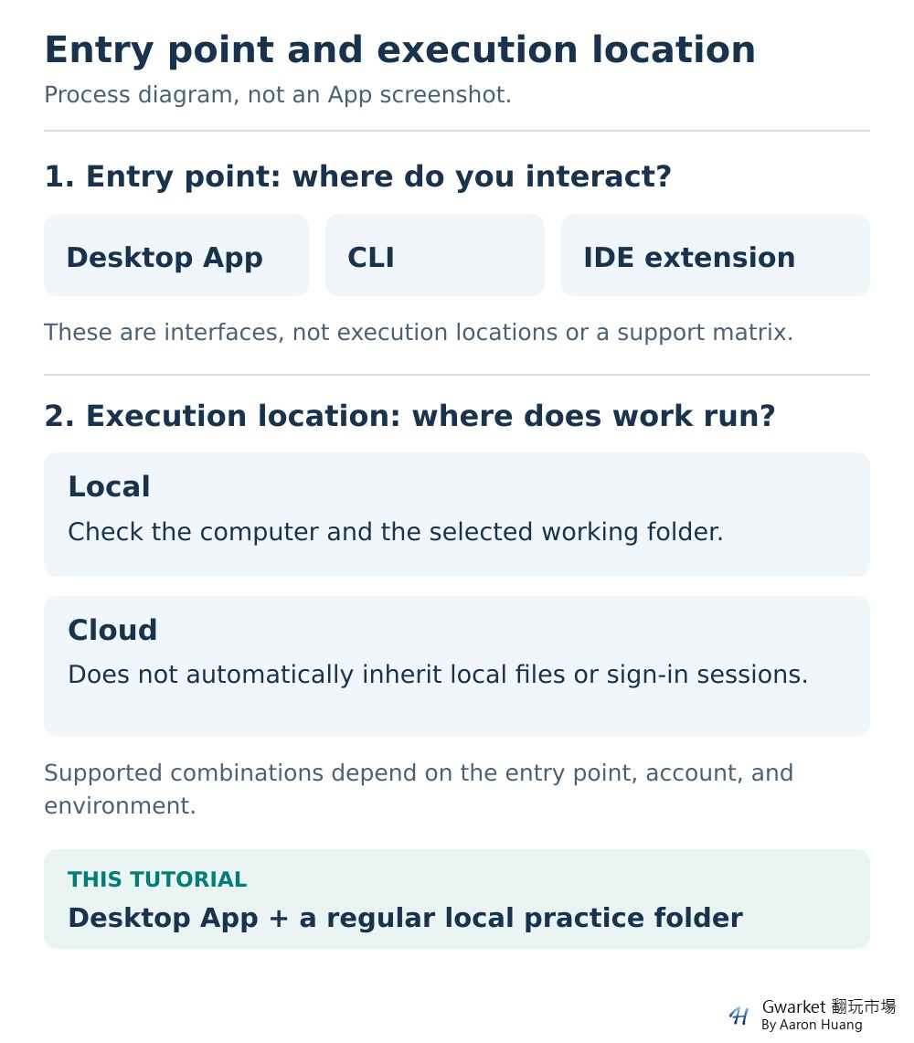 Interface choice and execution location shown as separate decisions, with desktop and a local practice folder as the route used in this guide