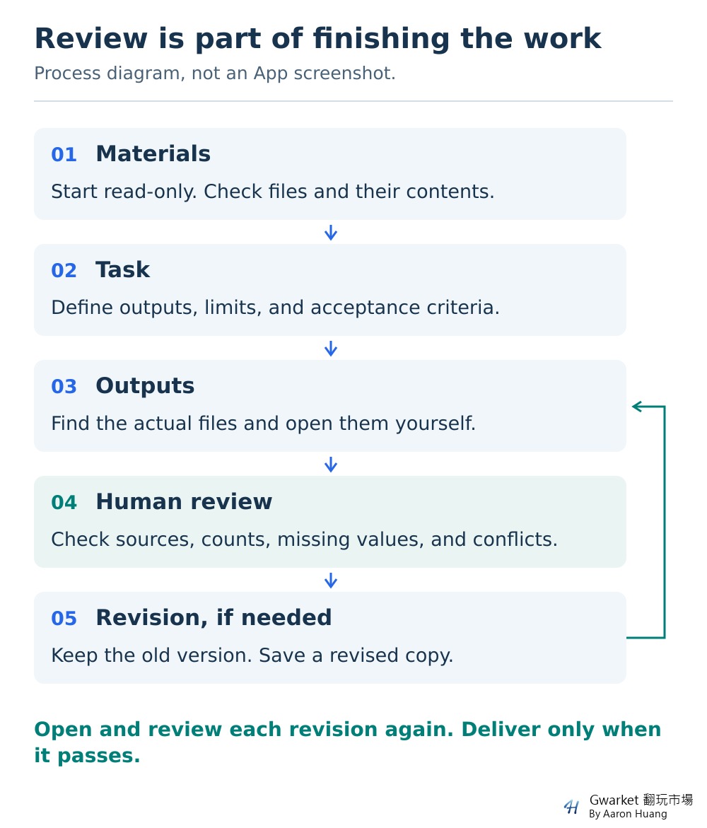 Workflow from checking the input files to planning, producing files, reviewing the output, and saving a revised version