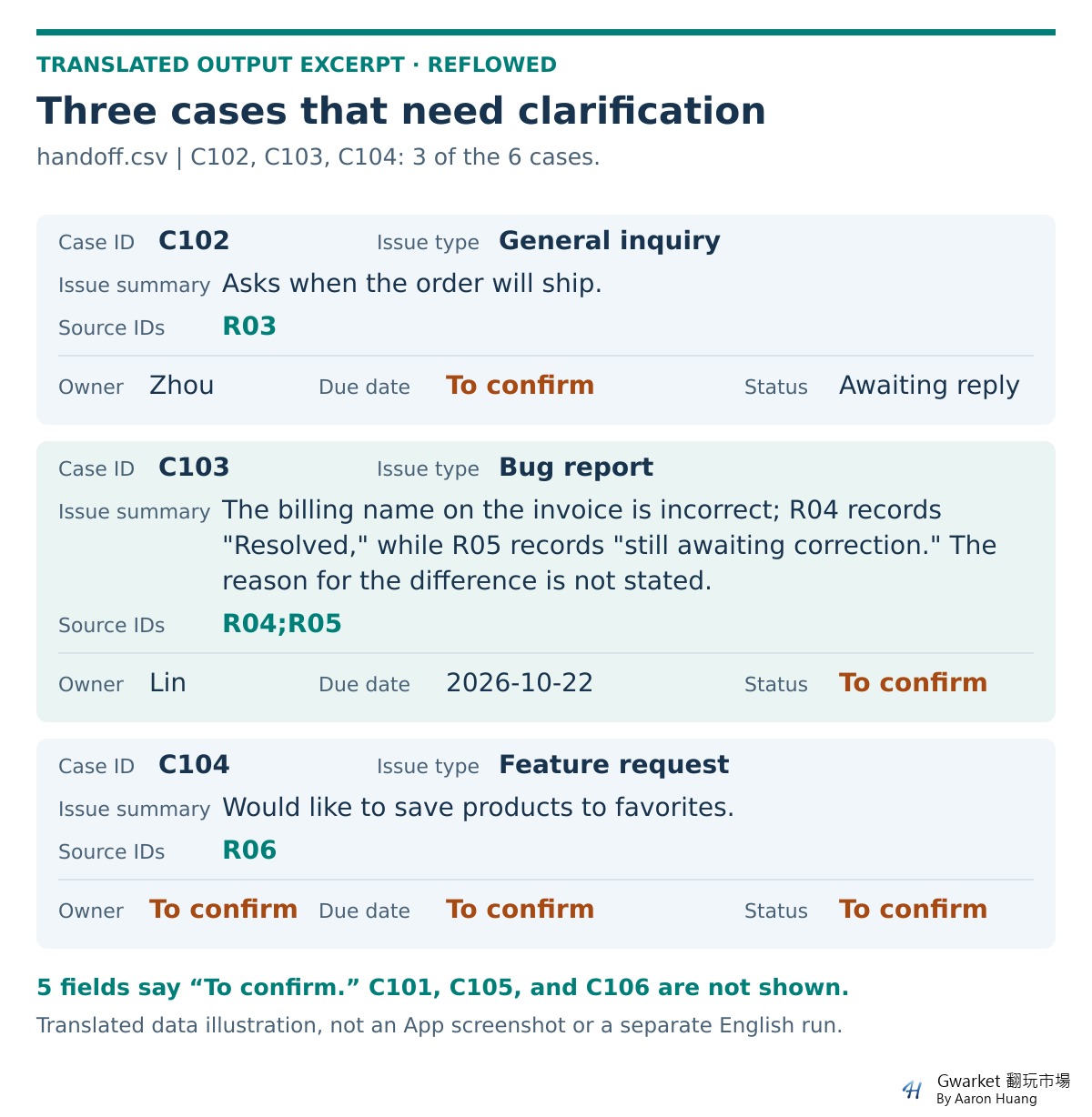 Translated v2 handoff excerpt with all seven fields for C102, C103, and C104, including five values marked To confirm