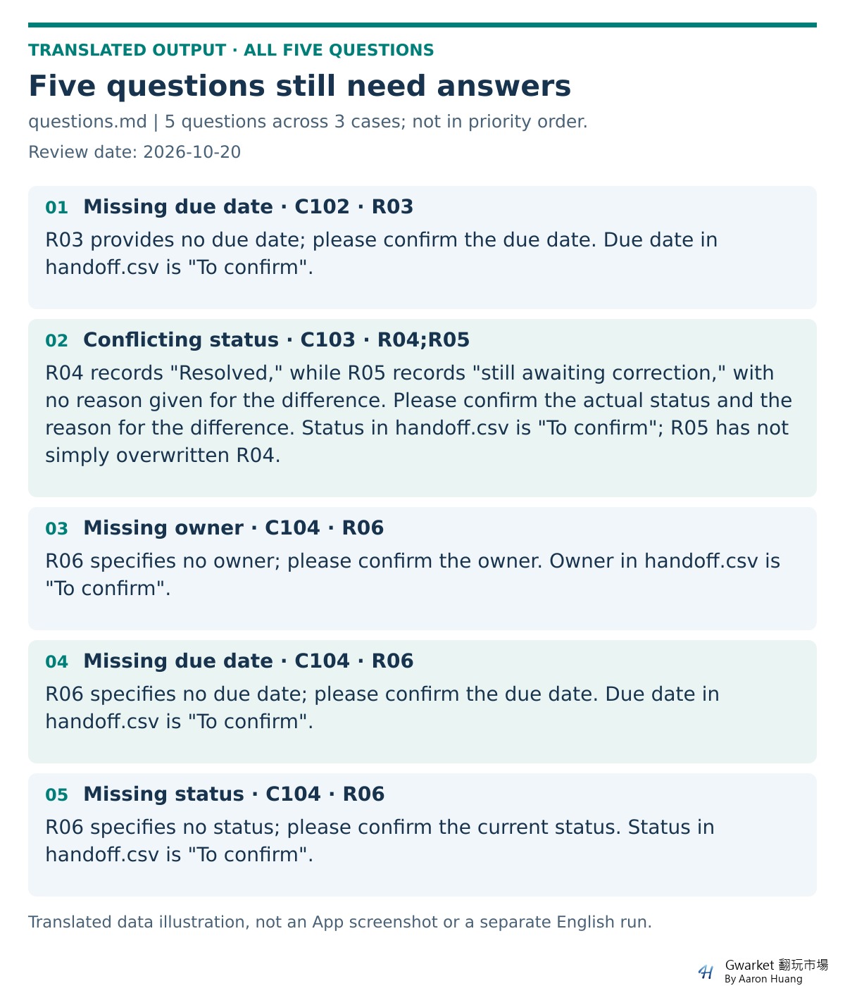 Translated questions.md with all five items requiring confirmation for C102, C103, and C104