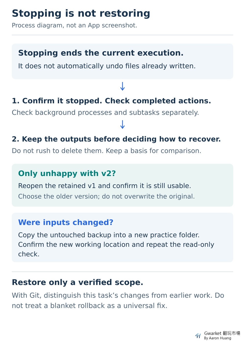 Recovery sequence that separates stopping a task from inspecting changes, keeping current files, selecting a saved version, or rebuilding a new folder from backups