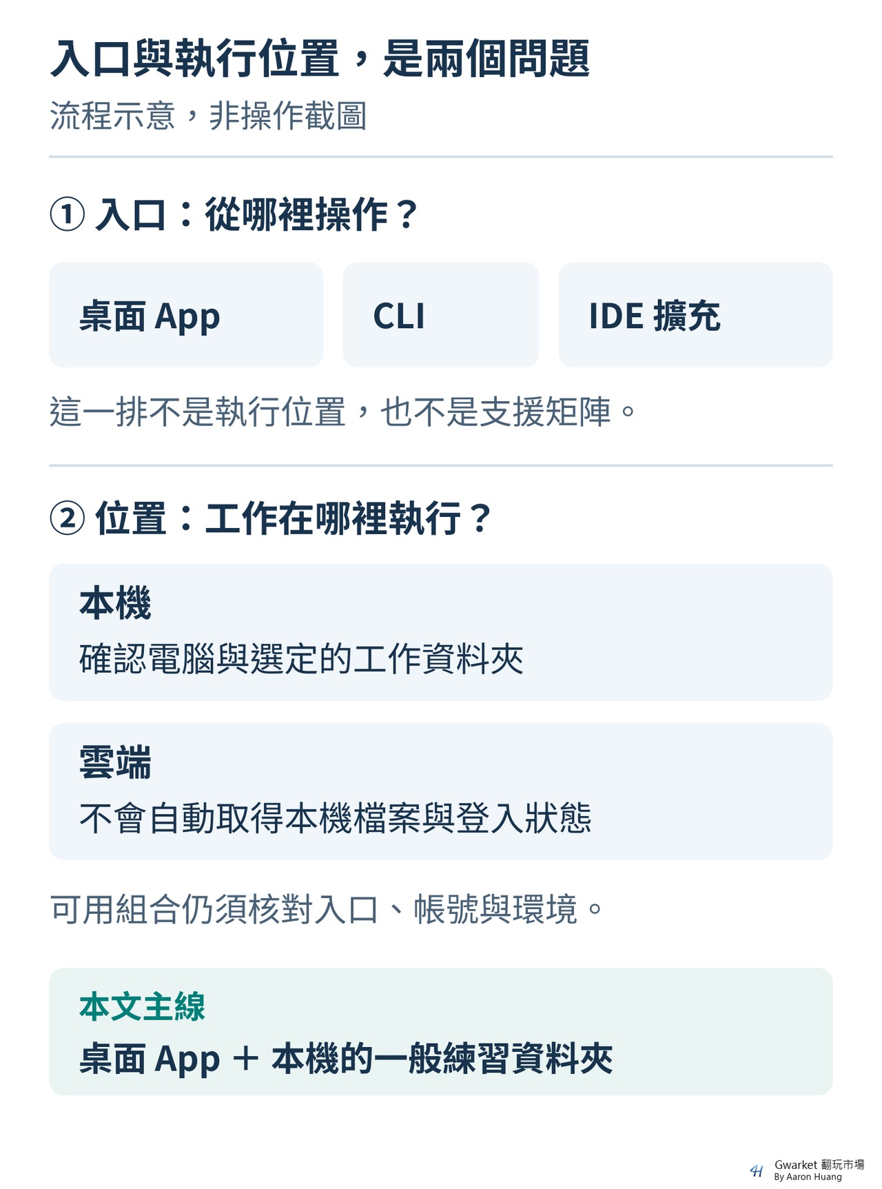 圖 1｜入口與執行位置是兩個問題。可用組合仍須核對入口、帳號與環境；本圖不是支援組合矩陣。流程示意，非操作截圖。