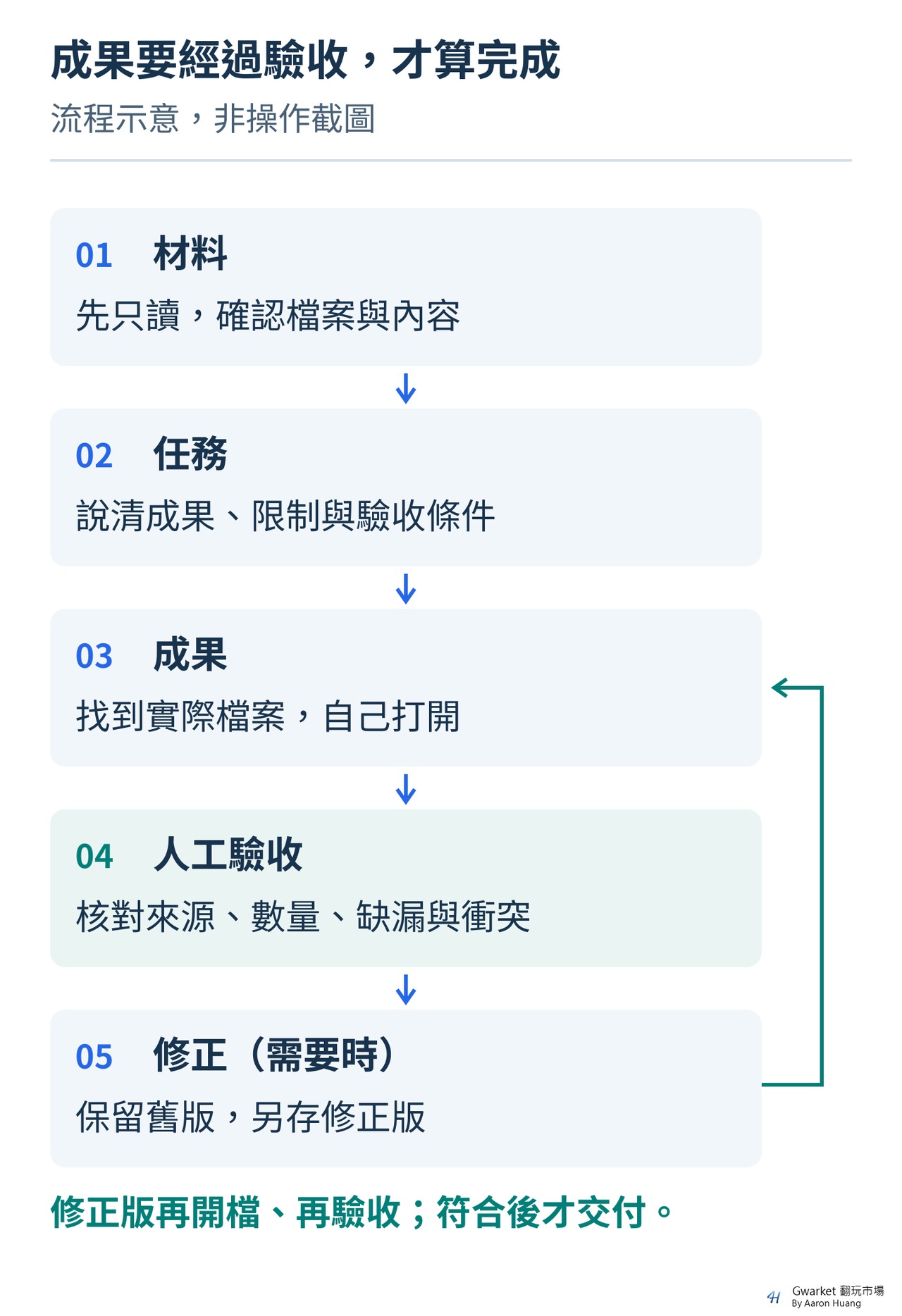 圖 2｜從材料走到人工驗收；需要修正時保留舊版，另存修正版，再回到開檔與驗收。流程示意，非操作截圖。