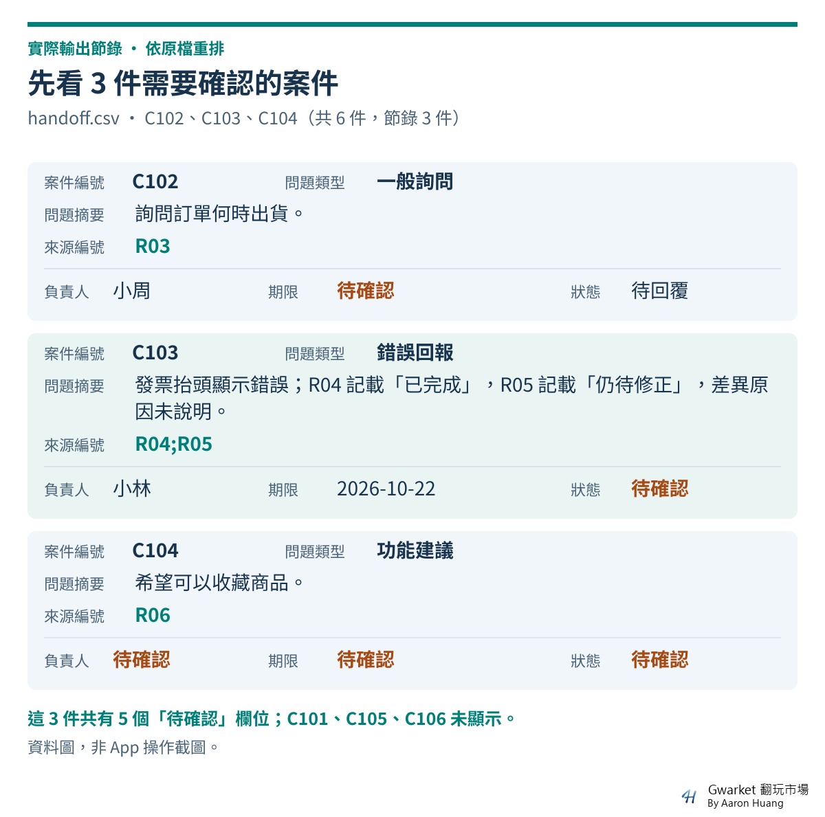 實際 v2 交接表的三案節錄，C102、C103、C104 的七欄資料及五個待確認欄位
