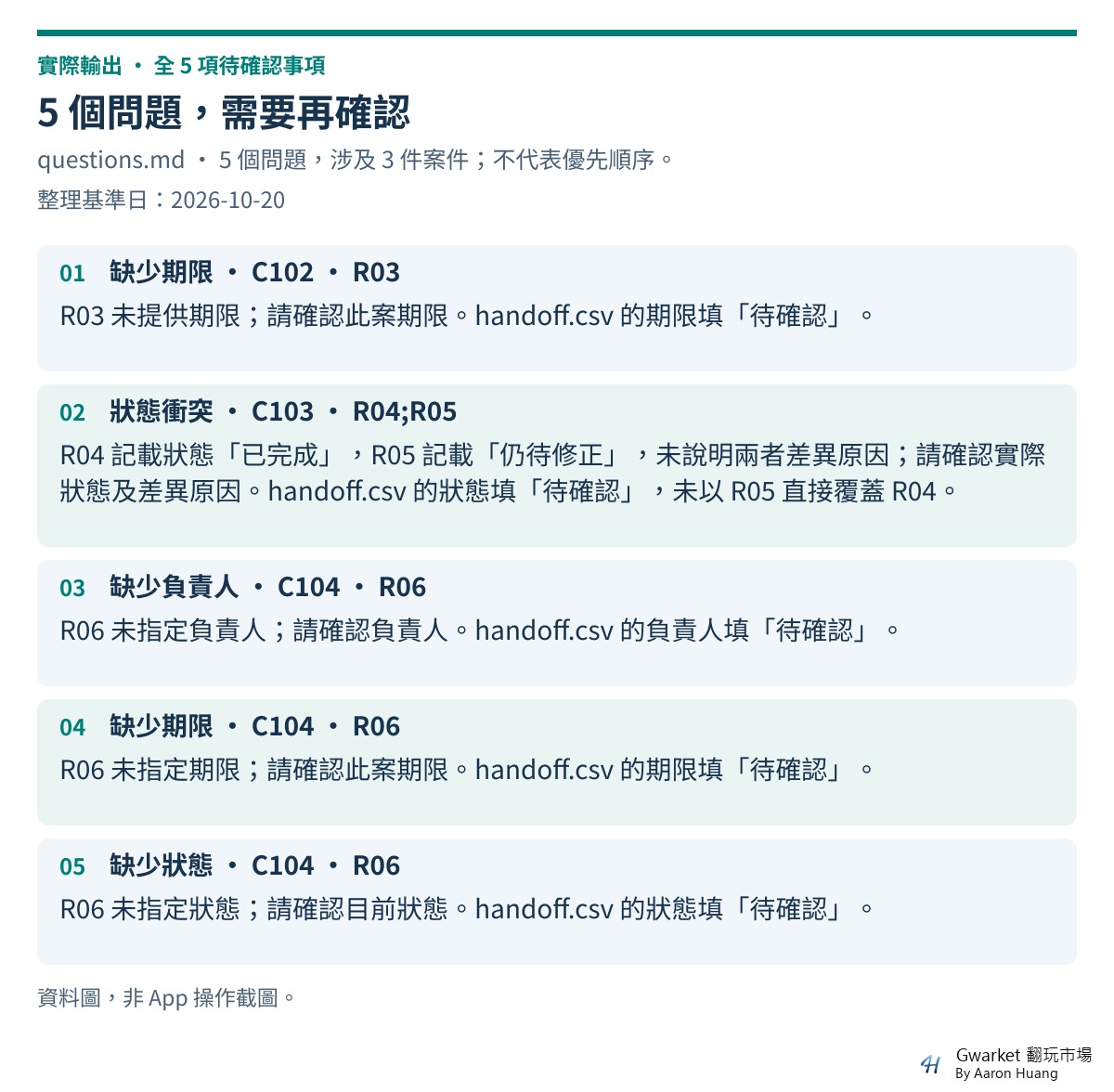 實際 questions.md 的五個待確認問題，涉及 C102、C103、C104