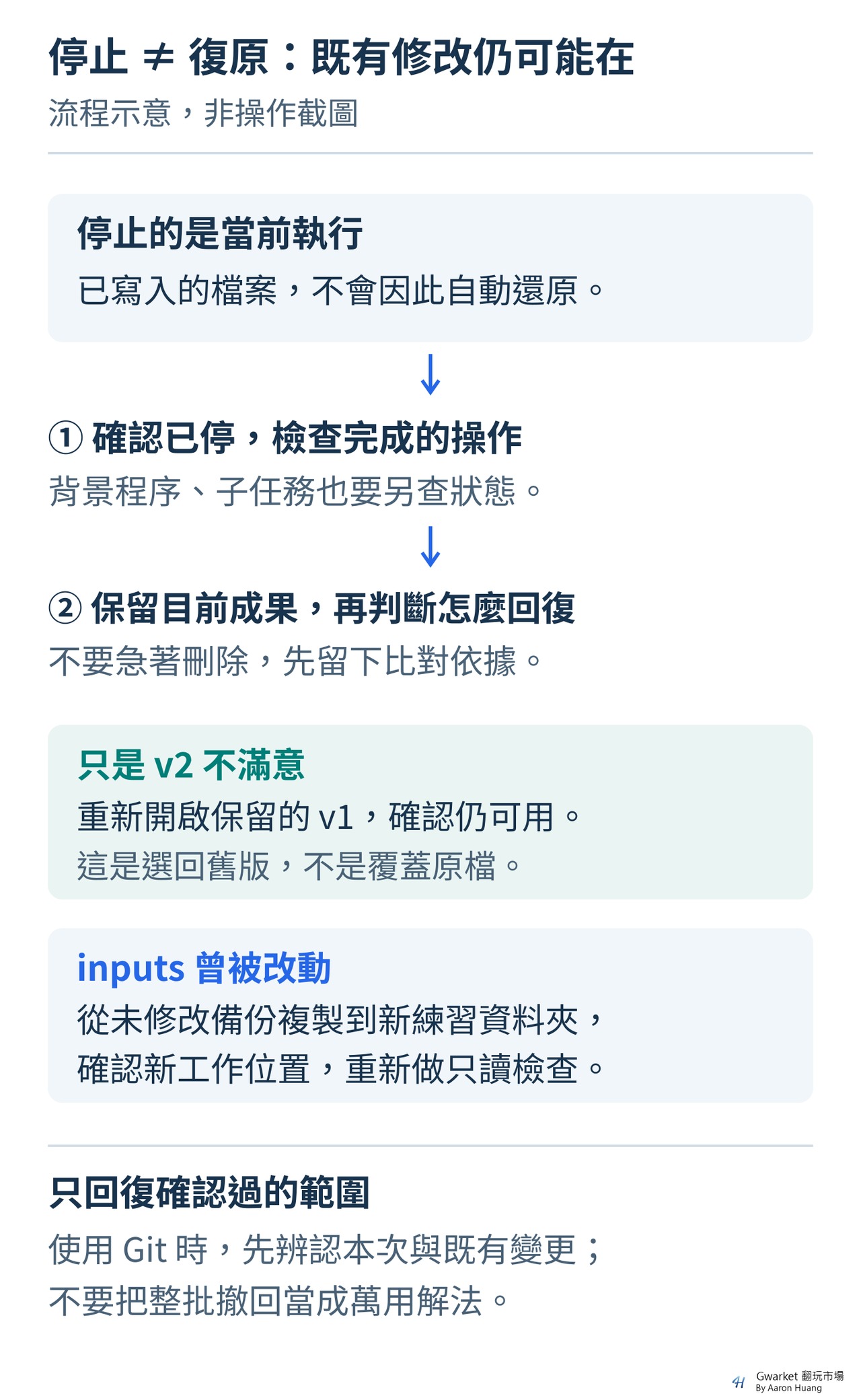圖 5｜停止不會自動撤回已寫入的內容。確認已停並保留成果後，依情況選回舊版或從備份重建練習資料夾。流程示意，非操作截圖。