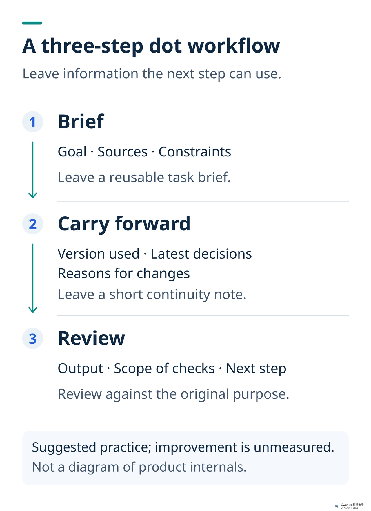 A suggested three-step workflow for working with dot: brief the goal, sources, and constraints; carry forward the version used, latest decisions, and reasons for changes; review the output, scope of checks, and next step. Improvement has not been measured. This is not a diagram of product internals.