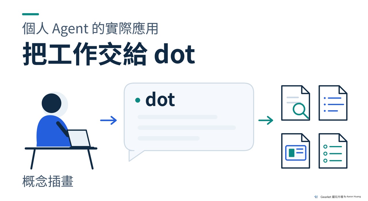 橫式概念封面：一個人在桌前，將工作透過單一 dot 對話入口，連到代表研究筆記、內容規劃、網站預覽與練習教材的四個文件符號。不是產品介面或架構圖。
