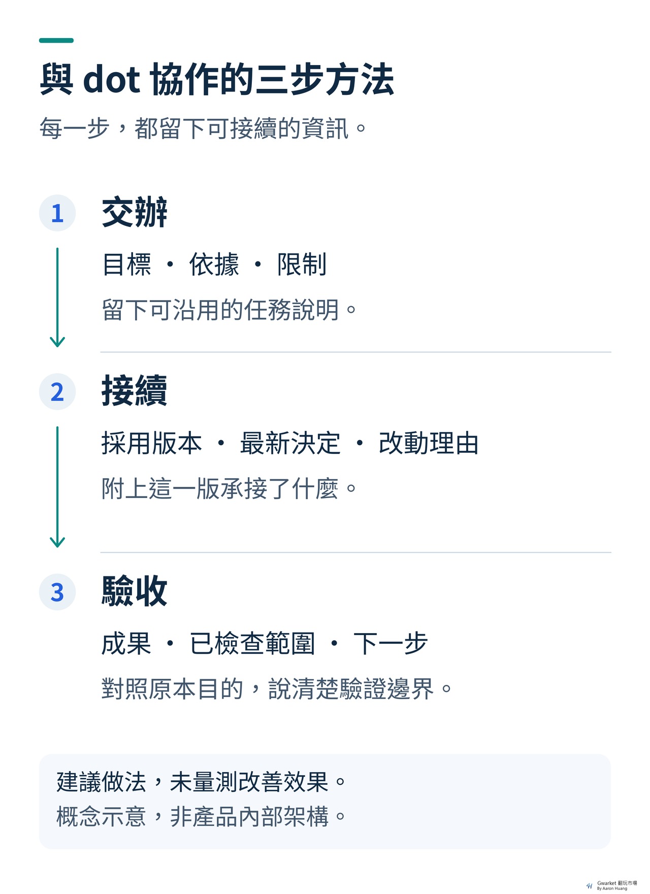 與 dot 協作的建議方法，依序為交辦、接續、驗收。交辦留下目標、依據與限制，形成可沿用的任務說明。接續交代採用版本、最新決定與改動理由。驗收交回成果、已檢查範圍與下一步。未量測改善效果，也不是產品內部架構圖。