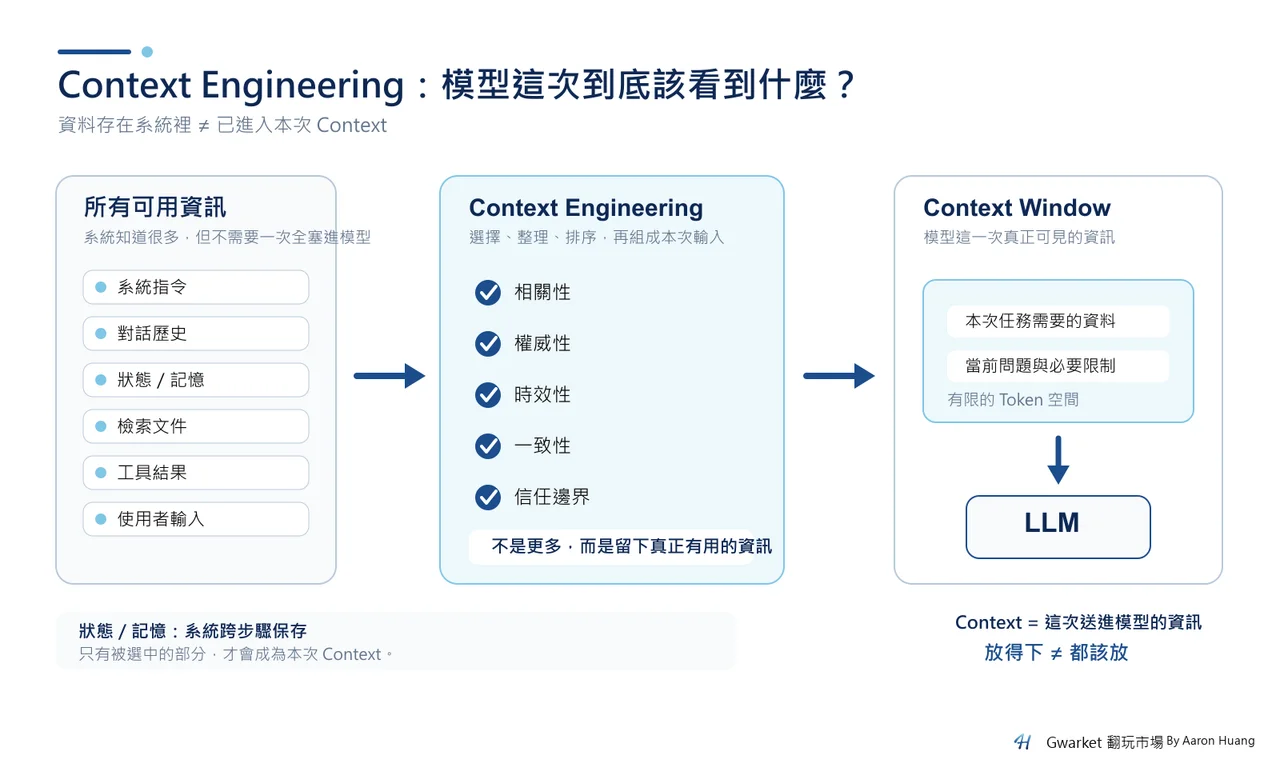 AI 應用從系統指令、對話歷史、記憶、檢索文件、工具結果與使用者輸入中,依相關性、權威性、時效、一致性與信任邊界篩選資訊,再放入本次 Context Window 交給 LLM。