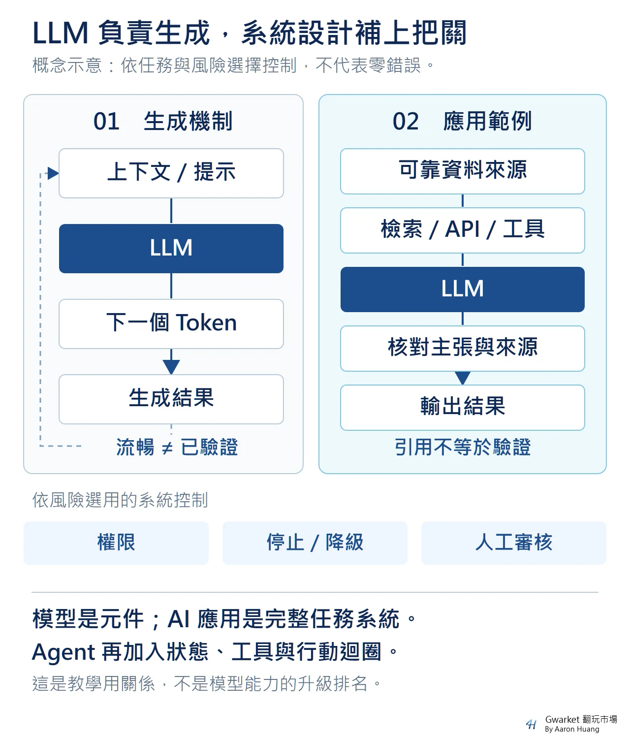 對照 LLM 的逐步生成流程,以及依任務風險加入外部資料、工具、驗證與控制的 AI 應用架構。