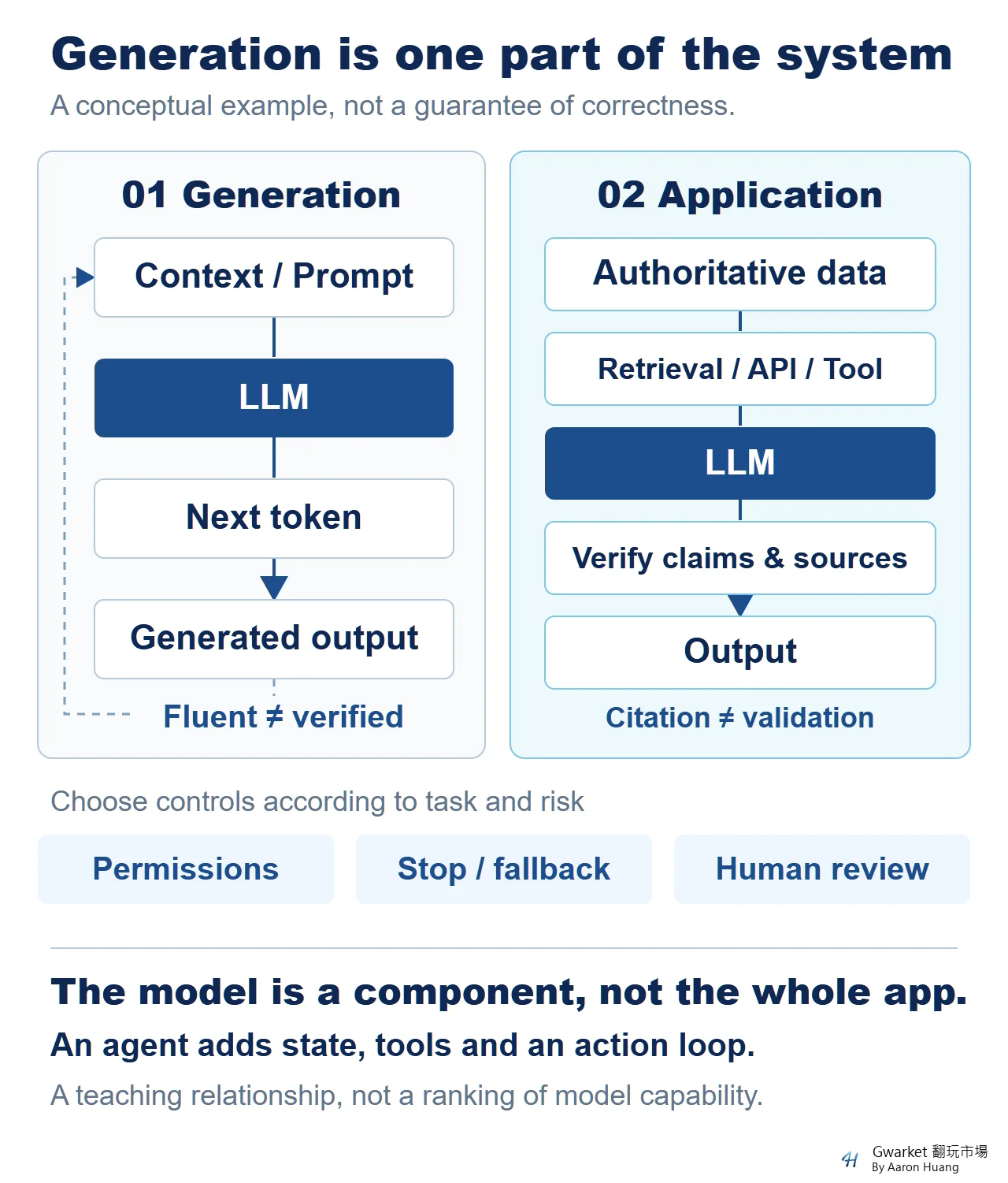 Comparison of stepwise LLM generation with an AI application that adds external data, tools, validation and controls according to task risk.