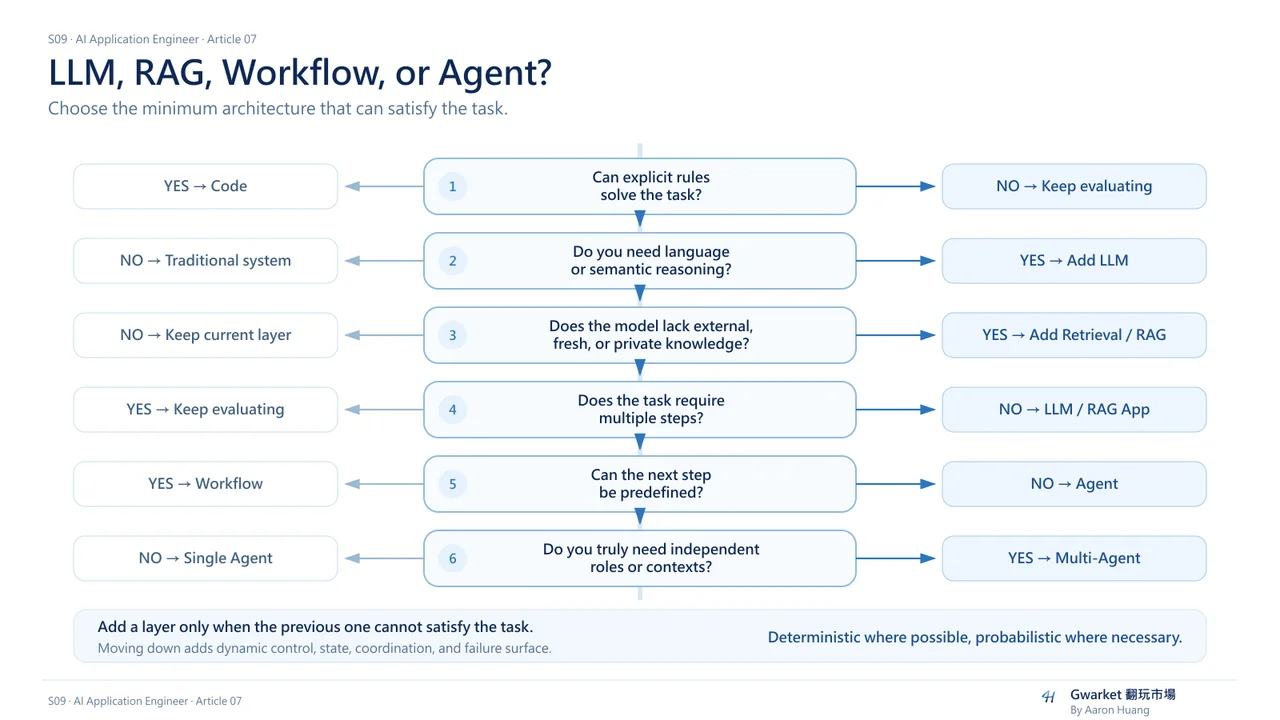 Decision tree for choosing among Code, LLM, Retrieval / RAG, Workflow, Agent, and Multi-Agent using minimum necessary complexity.