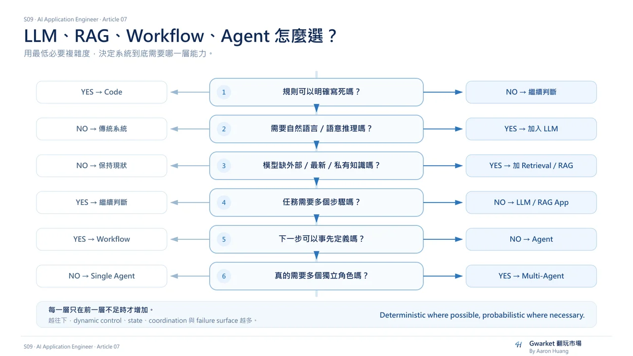 LLM、RAG、Workflow、Agent 與 Multi-Agent 的最低必要複雜度 Decision Tree。