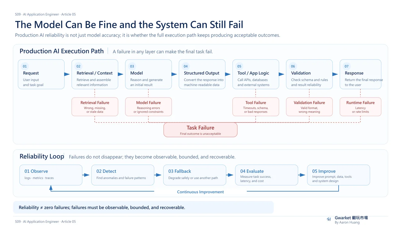 Production AI system reliability across Model, Data, Retrieval, Tools, Validation, Runtime, and Monitoring.
