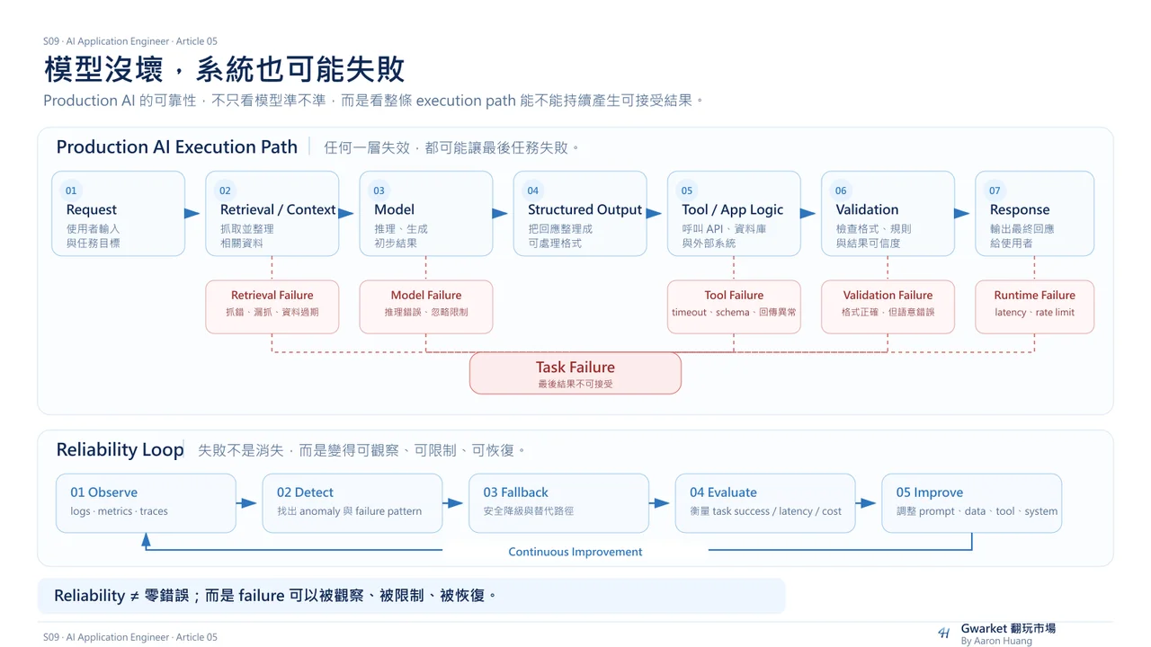 Production AI 系統可靠性：從 Model、Data、Retrieval、Tools 到 Validation、Runtime、Monitoring 的系統性可靠性圖。
