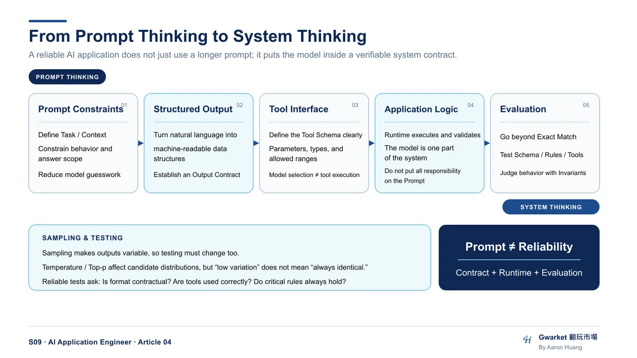 Prompt Thinking to System Thinking system diagram