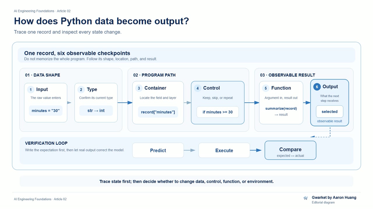 Python data moving from input to output, with predict, execute, and compare checks along the way.