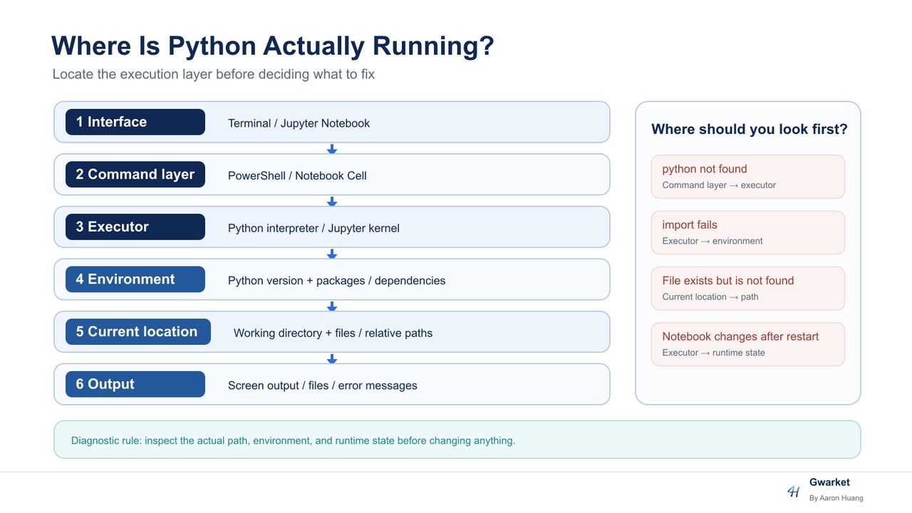 Python execution layers and common environment-diagnosis points.