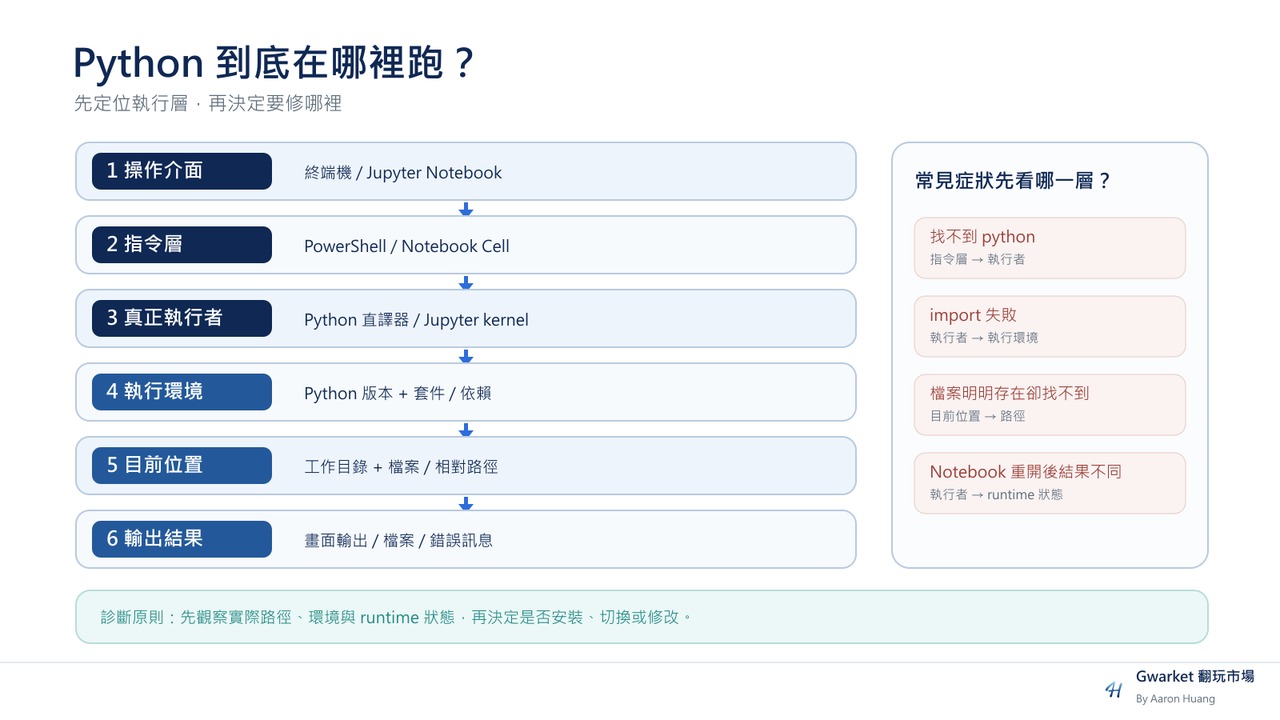 Python 執行層級與常見環境問題定位圖。