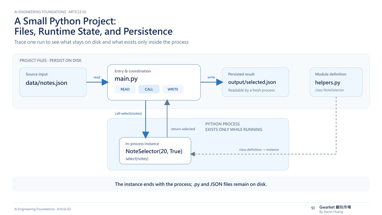 Small Python project diagram showing persistent input, source files and output around one process-only NoteSelector instance