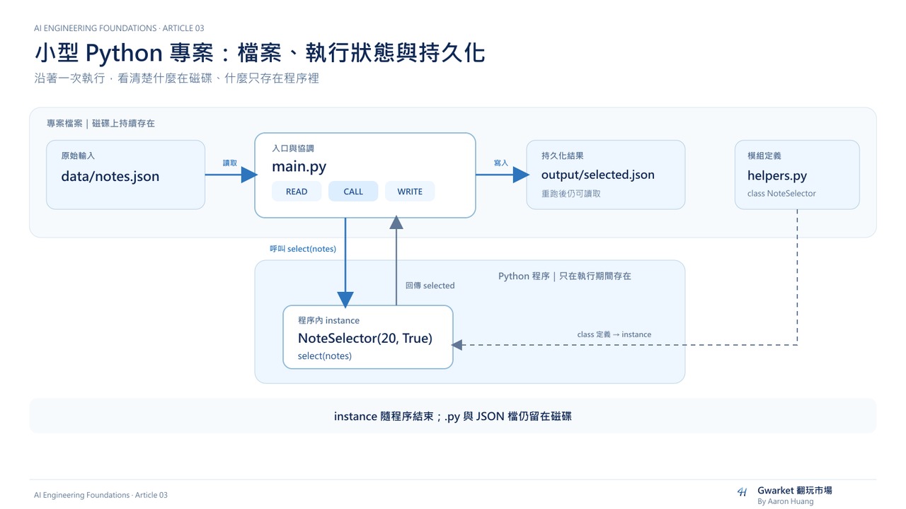 小型 Python 專案圖解：磁碟上的輸入、原始碼與輸出，和程序內 NoteSelector instance 的單一路徑