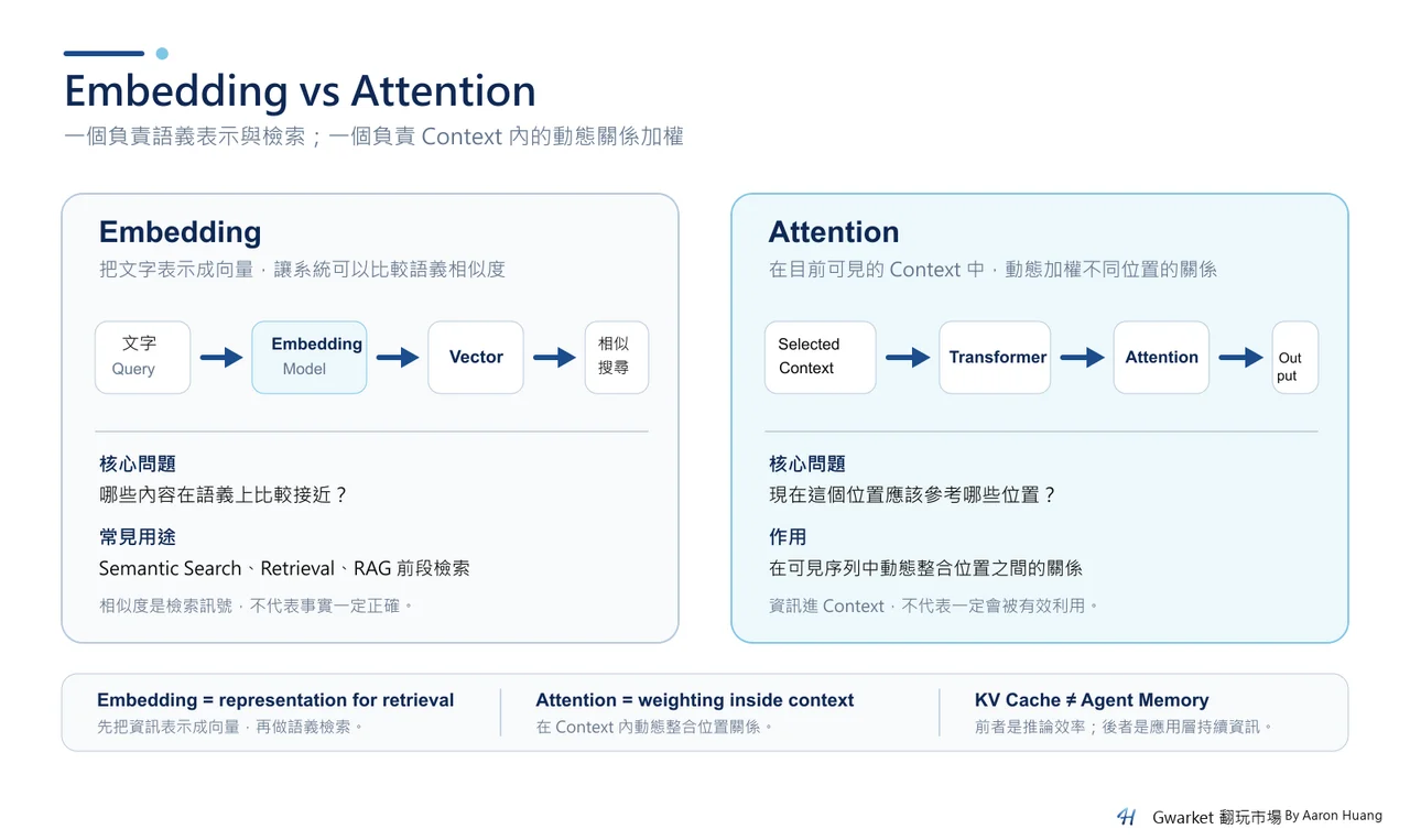 Embedding 與 Attention 的分工圖:左側是文件或 Query 經 Embedding 形成向量並做相似度搜尋;右側是選入 Context 的資訊進入 Transformer,由 Attention 動態加權序列中的位置關係。