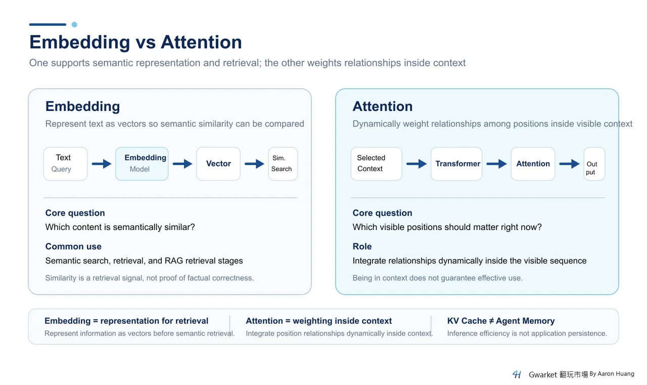 Comparison of Embedding and Attention: the left path maps a document or query to vectors for similarity retrieval; the right path sends selected context into a Transformer where Attention dynamically weights relationships among visible positions.